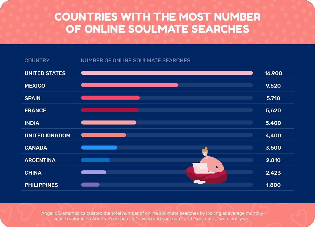 Countries with the most online soulmates searches